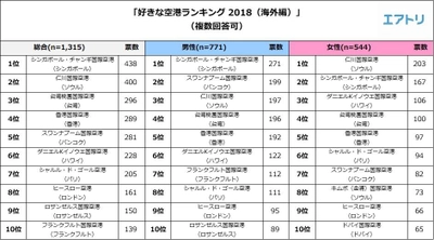 全国1,315人の旅行マイスターに聞いた 「好きな空港ランキング（海外編）」1位は 『シンガポール・チャンギ国際空港（シンガポール）』 女性が選ぶ1位は『仁川国際空港（ソウル）』 共に、「ショッピング・お土産など施設の充実」 が人気の理由 空港“満足度”では２位に 『ドバイ国際空港（ドバイ）』がランクイン