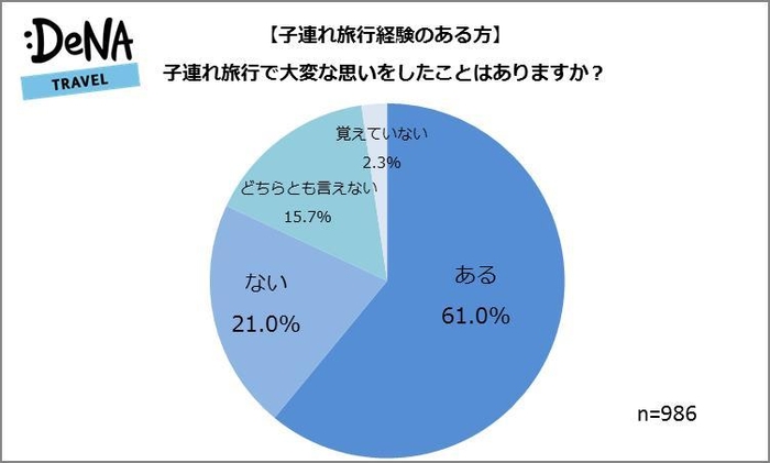 【図2】＜子連れ旅行経験のある人＞子連れ旅行で大変な思いをしたことはありますか？