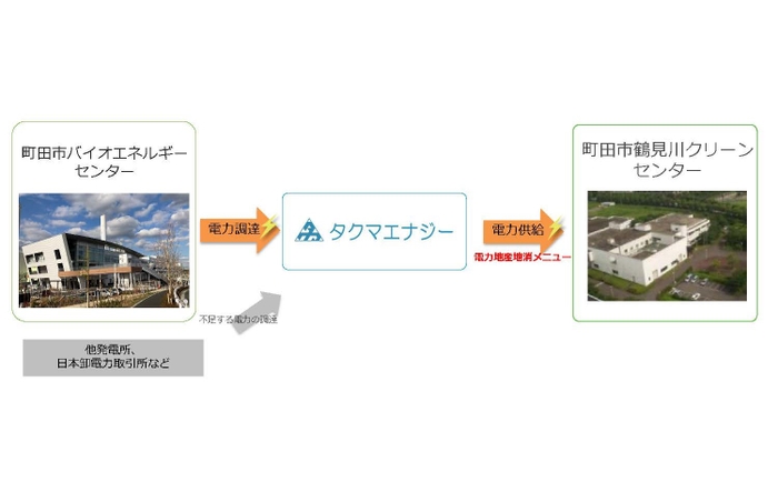 本事業のスキーム