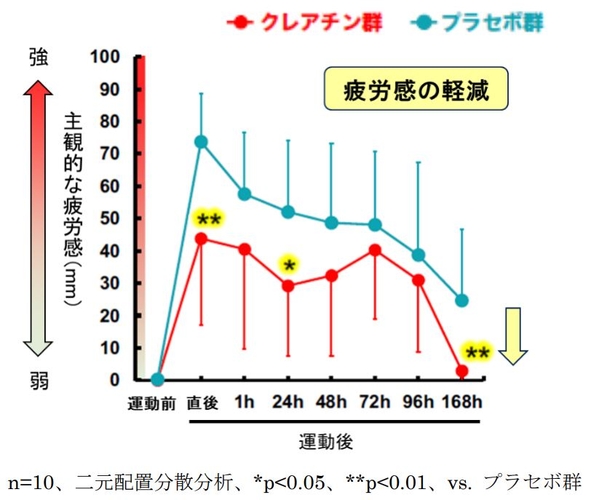 図1　運動後の筋肉の疲労感に対するクレアチンの効果 （VAS※２での評価）