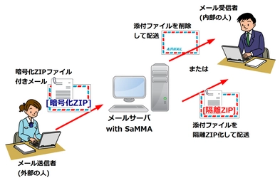 PPAP対策で標的型攻撃メールから受信者を守る 『暗号化ZIPファイル無害化機能』を追加しセキュリティを強化　 8月1日よりSaMMAバージョン5.0.2にて無償提供開始