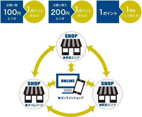 ポイントシステム