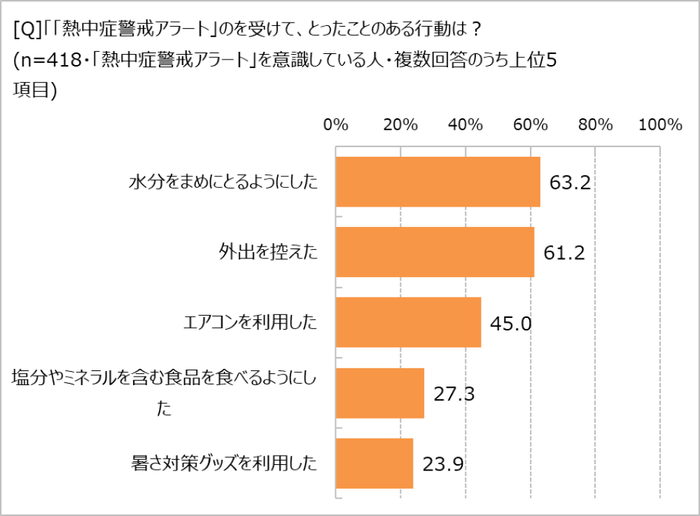 熱中症アラートを受けての行動