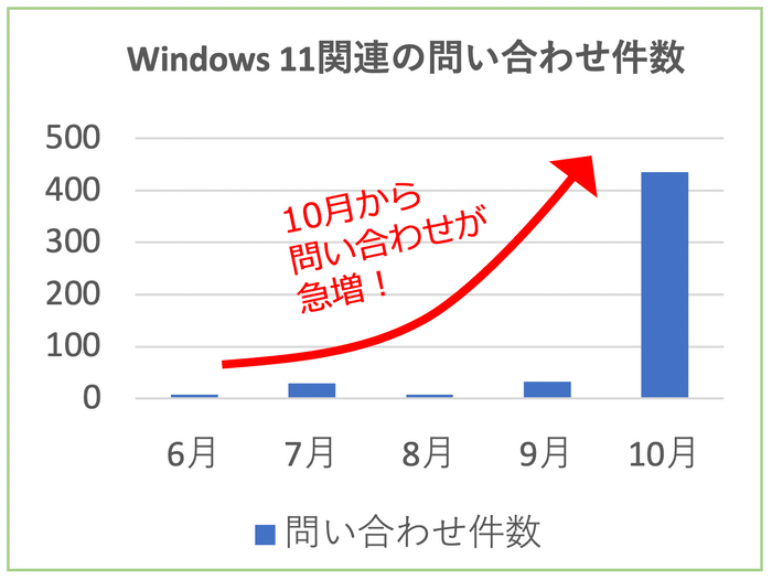 問い合わせ件数