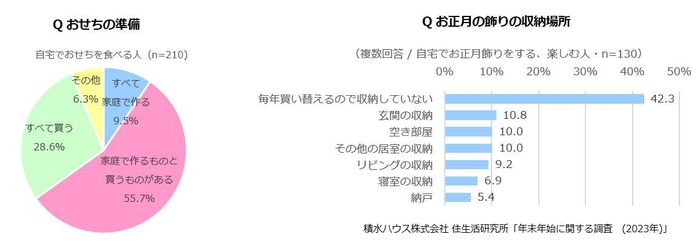 積水ハウス株式会社 住生活研究所「年末年始に関する調査　(2023年)」