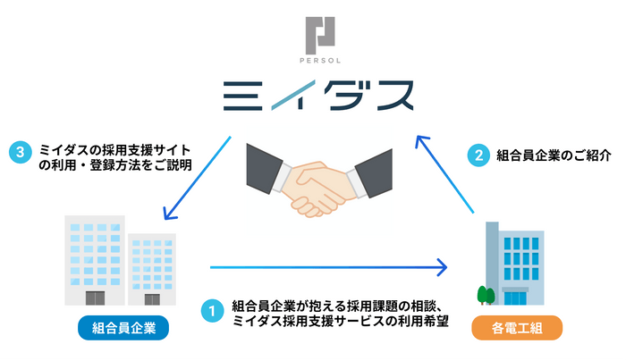 全日電工連組合員企業への「ミイダス」提供のスキーム