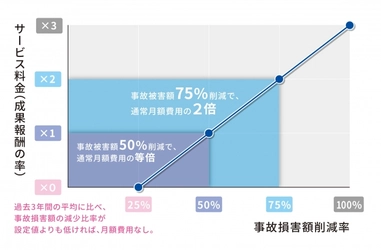 成果報酬型の交通事故削減サービス「TARaaS（タラーズ）」を販売開始