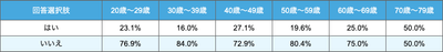 親との話し合い-年代別表