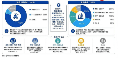 出所:二次資料およびYHResearch、2026年