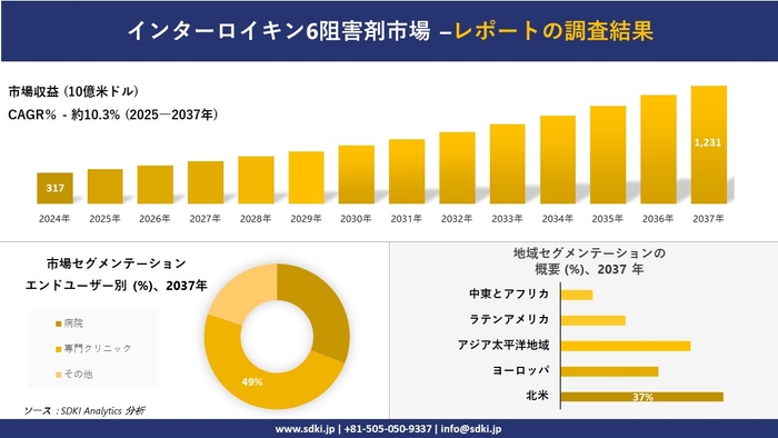 インターロイキン6阻害剤市場レポート概要