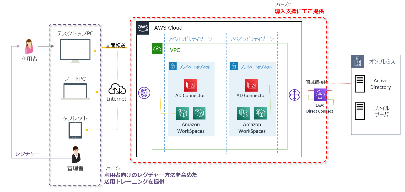 アシスト、「Amazon WorkSpaces導入支援サービス」提供開始