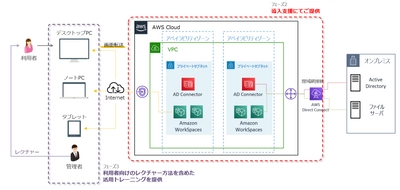 アシスト、「Amazon WorkSpaces導入支援サービス」提供開始