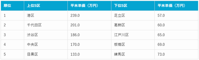 東京都内平米単価の上位区・下位区別ランキング（2025年10月時点）