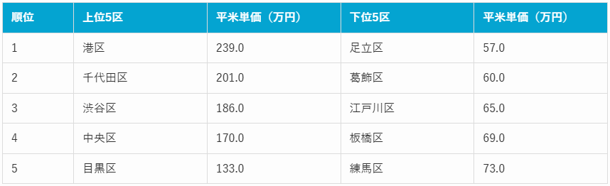東京都内平米単価の上位区・下位区別ランキング（2025年10月時点）
