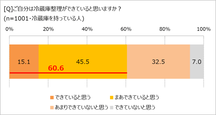 冷蔵庫整理、できてる？