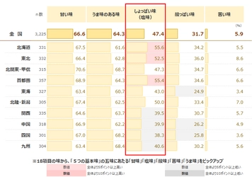地域差が目立った「麺類」。 「そば」は北海道、「うどん」は四国、九州 「パスタ・スパゲッティ」は北海道、首都圏で好まれる 最新レポート「味の地域差に関する調査2021《味嗜好編》」を発表