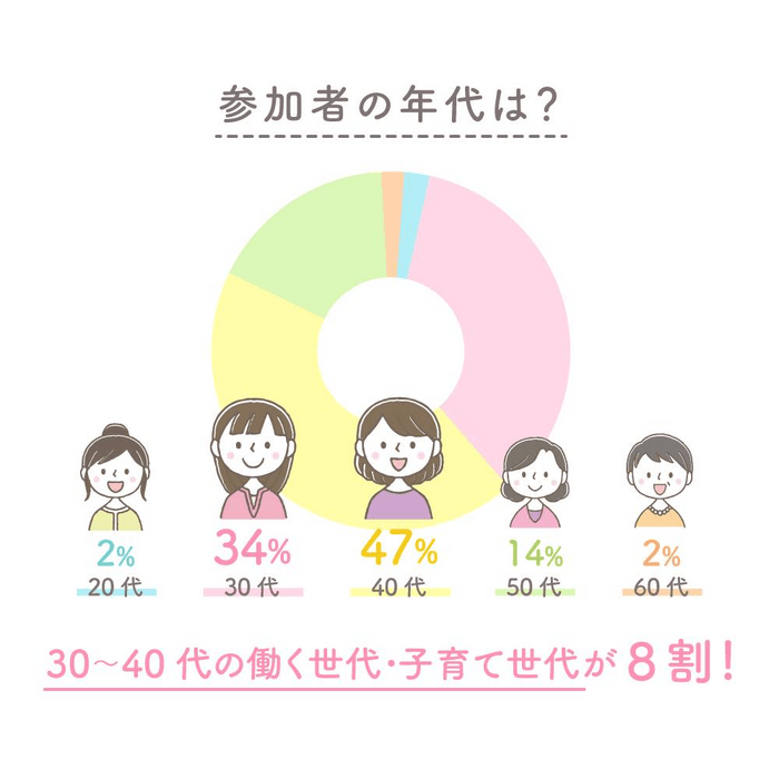 ※出典：めざチア オリジナルインターネット調査（2020年5月11日実施、有効回答606件）