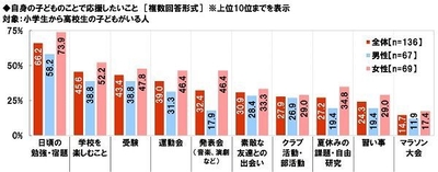 自身の子どものことで応援したいこと