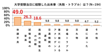 受験生実態調査　 受験当日に腹痛・下痢になった受験生 「自分には予測できていなかった」と6割以上が回答　 「体調不良」「試験会場の室温」「周囲の受験生」など 当日は予想外のトラブルがそこら中に！？