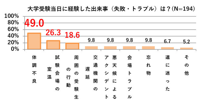 図1：大学受験当日に経験した出来事(失敗・トラブル)は？(複数回答)