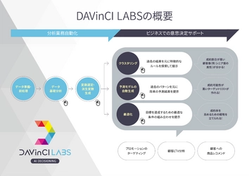 オリックス銀行株式会社でのDAVinCI LABS導入のお知らせ　 カードローンのマーケティング業務に活用