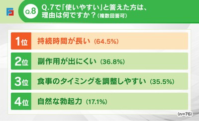 Q8:シアリスが使いやすい理由