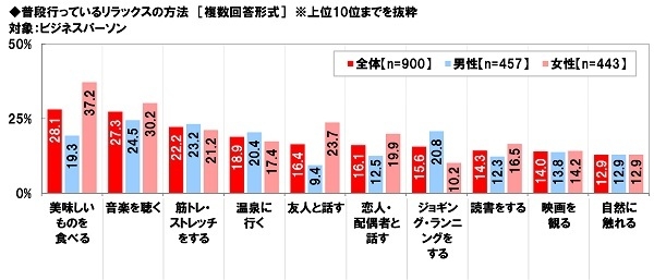 普段行っているリラックスの方法