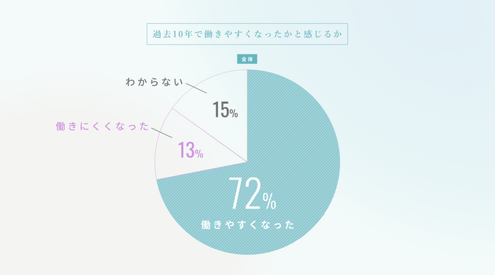 女性の働き方の変化に関する調査