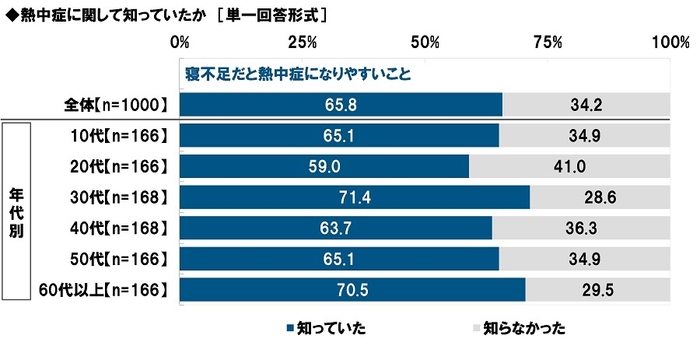 熱中症に関して知っていたか【寝不足だと熱中症になりやすいこと】