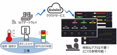 低コスト・短時間で設備稼働状況を可視化！ IoTクラウドサービス「AxisIoT」提供開始　 信号灯の状態や温湿度の情報を分かりやすくグラフで表示