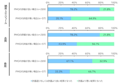 導入したPMOに対する評価ごとのシステム開発プロジェクトにおける観点別の成否(n=346)