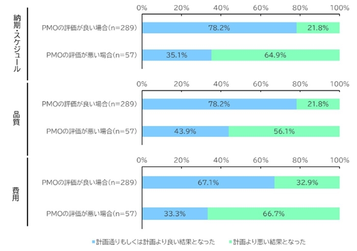 導入したPMOに対する評価ごとのシステム開発プロジェクトにおける観点別の成否(n＝346)