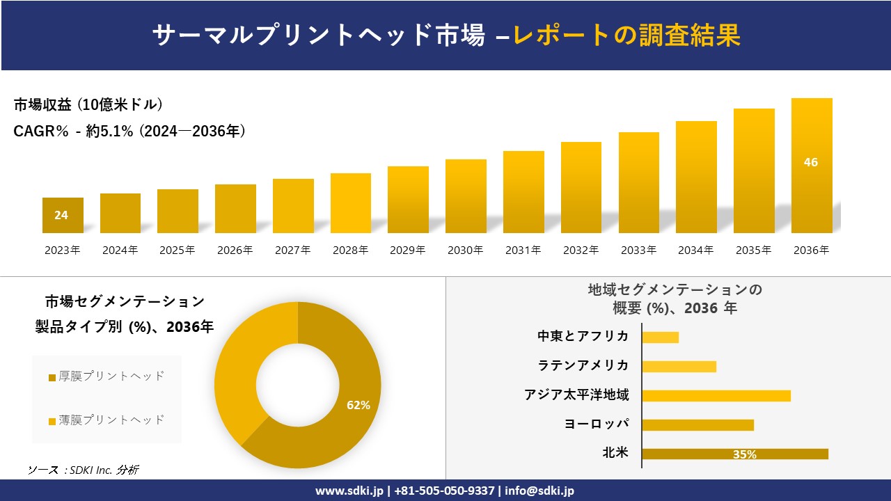 サーマルプリントヘッド市場の発展、傾向、需要、成長分析および予測2024ー2036年
