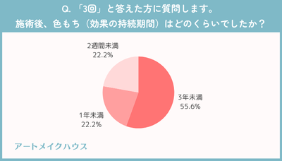 3回：施術後の色もち