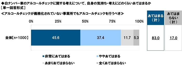 白ナンバー車のアルコールチェックに関する考え（1）