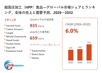 超高圧加工（HPP）食品市場規模、2026年に659百万米ドルへ拡大予測