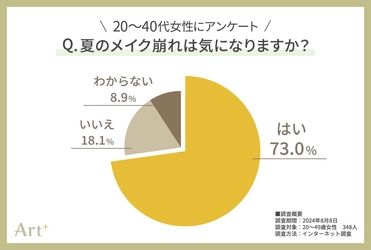 ＜20～40代女性に調査＞ 7割超が気にする“夏のメイク崩れ”　 崩したくないパーツ1位は断トツ「ベースメイク」！