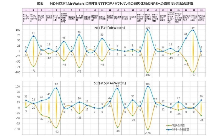 図8　MDM商材「AirWatch」に関するNTTドコモとソフトバンクの顧客体験のNPSへの影響度と現状の評価の比較