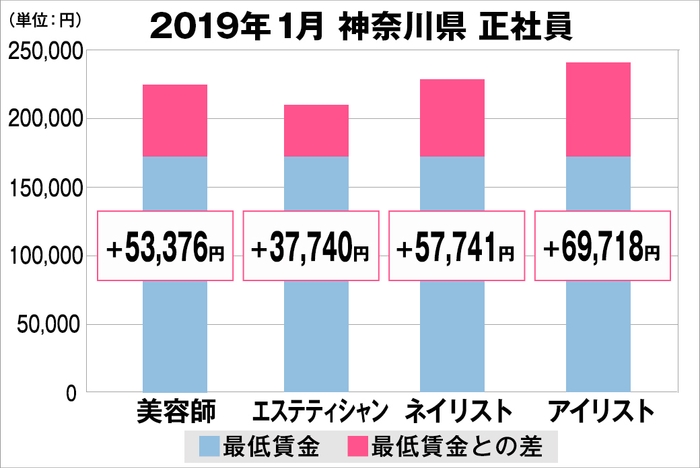 神奈川県の美容業界における採用時給料に関する調査結果（正社員）2019年1月美プロ調べ