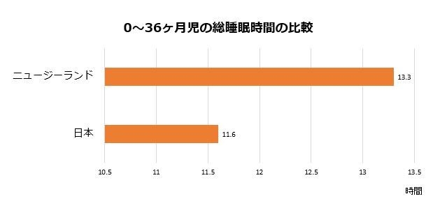 0~36ヶ月児の総睡眠時間の比較
