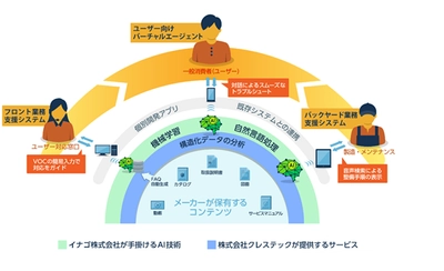 AI開発のイナゴ社と業務提携  ドキュメント×AIで、新たなサービスとソリューション提供へ