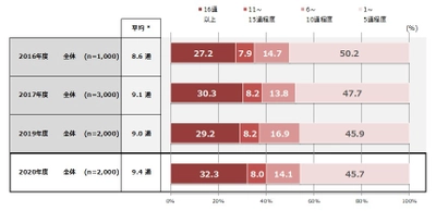 コロナ禍で若年層を中心にDMを受け入れる意識が向上 1年前に比べ「開封割合が増えた」との認識も