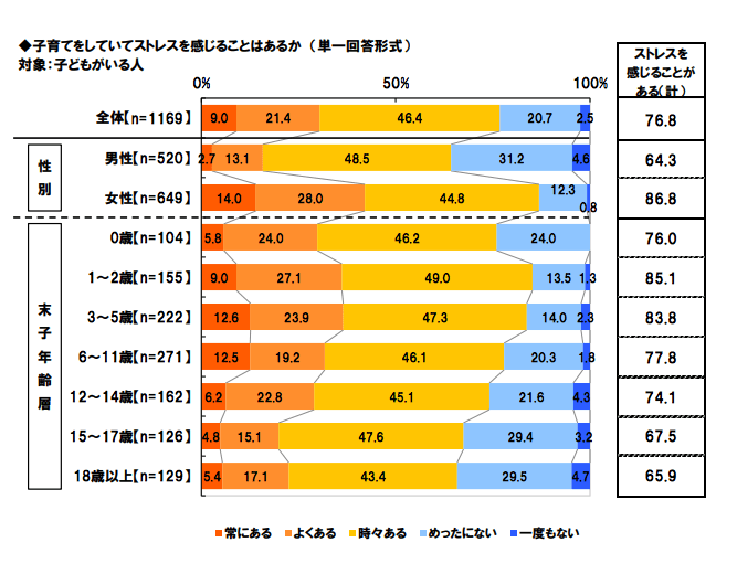 85%が子育てのストレスを感じている(連合調べ)