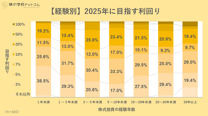 【経験別】2025年に目指す