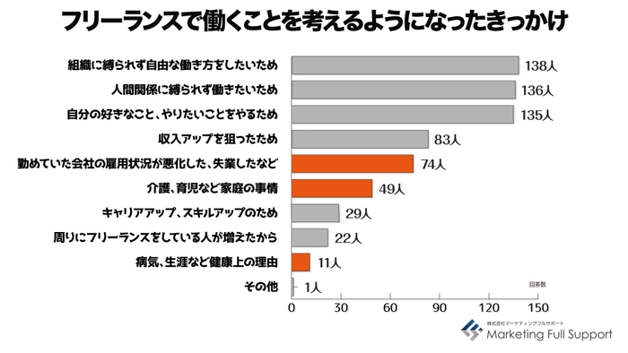 フリーになったきっかけ