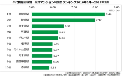 不動産投資マンション利回りランキング：千代田線編 1位は、都心への直通運転計画で注目の「北綾瀬駅」8.44％