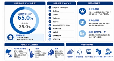 電気塩素消毒システム市場規模マップ＋シェア＋フレームワーク