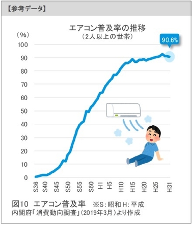 図10：エアコン普及率