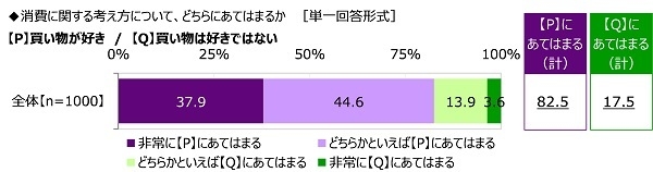 消費に関する考え方について、どちらにあてはまるか(1)