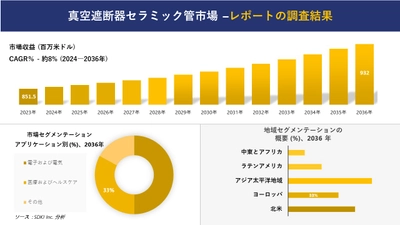 真空遮断器セラミック管市場の発展、傾向、需要、成長分析および予測 2024―2036 年